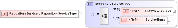 XSD Diagram of RepositoryService in schema acordmsgsvc_base_v-1-5-0_xsd (Acord - Reinsurance & Large Commercial Standards Program)