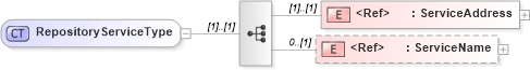 XSD Diagram of RepositoryServiceType in schema acordmsgsvc_base_v-1-5-0_xsd (Acord - Reinsurance & Large Commercial Standards Program)