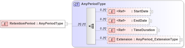 XSD Diagram of RetentionPeriod in schema jv-ins-reinsurance-2008-1_xsd (Acord - Reinsurance & Large Commercial Standards Program)