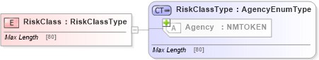 XSD Diagram of RiskClass in schema jv-ins-reinsurance-2008-1_xsd (Acord - Reinsurance & Large Commercial Standards Program)