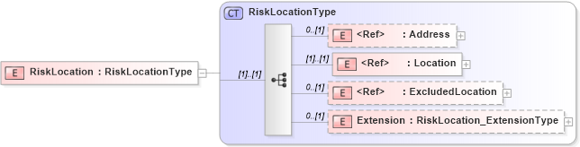 XSD Diagram of RiskLocation in schema jv-ins-reinsurance-2008-1-dri-slice_xsd (Acord - Reinsurance & Large Commercial Standards Program)
