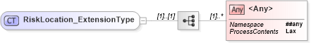 XSD Diagram of RiskLocation_ExtensionType in schema jv-ins-reinsurance-2008-1_xsd (Acord - Reinsurance & Large Commercial Standards Program)