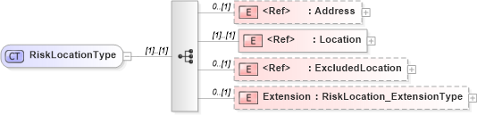 XSD Diagram of RiskLocationType in schema jv-ins-reinsurance-2008-1_xsd (Acord - Reinsurance & Large Commercial Standards Program)