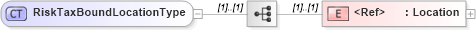 XSD Diagram of RiskTaxBoundLocationType in schema jv-ins-reinsurance-2008-1-dri-slice_xsd (Acord - Reinsurance & Large Commercial Standards Program)