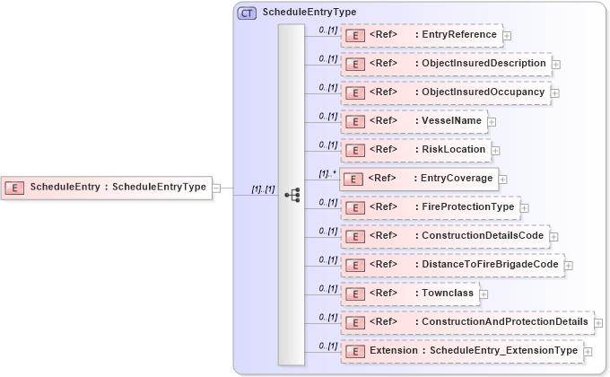 XSD Diagram of ScheduleEntry in schema jv-ins-reinsurance-2008-1_xsd (Acord - Reinsurance & Large Commercial Standards Program)