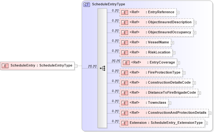 XSD Diagram of ScheduleEntry in schema jv-ins-reinsurance-2008-1-dri-slice_xsd (Acord - Reinsurance & Large Commercial Standards Program)
