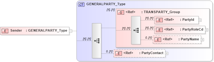 XSD Diagram of Sender in schema acordmsgsvc_base_v-1-5-0_xsd (Acord - Reinsurance & Large Commercial Standards Program)