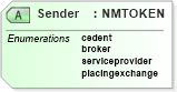 XSD Diagram of Sender in schema jv-ins-reinsurance-2008-1_xsd (Acord - Reinsurance & Large Commercial Standards Program)