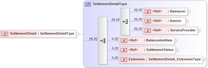 XSD Diagram of SettlementDetail in schema jv-ins-reinsurance-2008-1_xsd (Acord - Reinsurance & Large Commercial Standards Program)
