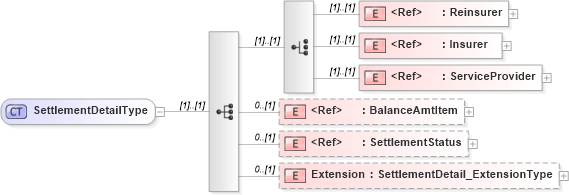 XSD Diagram of SettlementDetailType in schema jv-ins-reinsurance-2008-1_xsd (Acord - Reinsurance & Large Commercial Standards Program)