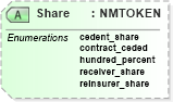 XSD Diagram of Share in schema jv-ins-reinsurance-2008-1_xsd (Acord - Reinsurance & Large Commercial Standards Program)
