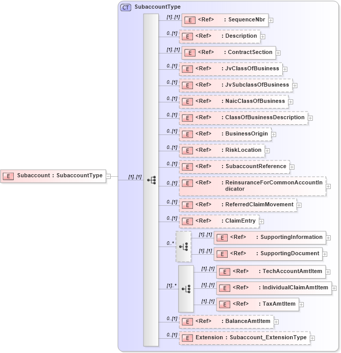XSD Diagram of Subaccount in schema jv-ins-reinsurance-2008-1_xsd (Acord - Reinsurance & Large Commercial Standards Program)