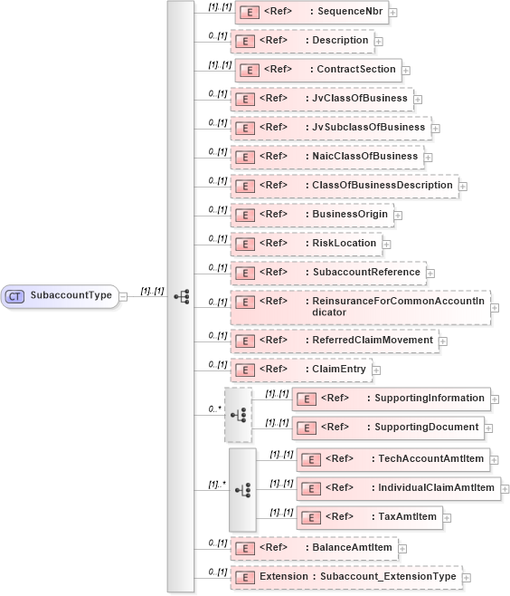 XSD Diagram of SubaccountType in schema jv-ins-reinsurance-2008-1_xsd (Acord - Reinsurance & Large Commercial Standards Program)