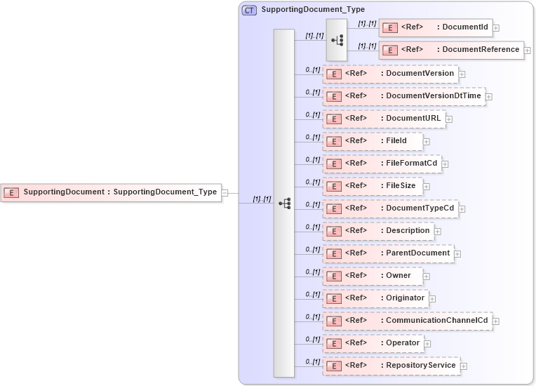XSD Diagram of SupportingDocument in schema acord-repository_v-1-3-0-rlc-slice_xsd (Acord - Reinsurance & Large Commercial Standards Program)