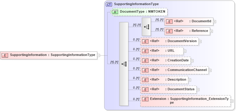 XSD Diagram of SupportingInformation in schema jv-ins-reinsurance-2008-1-dri-slice_xsd (Acord - Reinsurance & Large Commercial Standards Program)