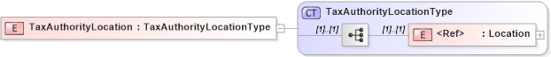XSD Diagram of TaxAuthorityLocation in schema jv-ins-reinsurance-2008-1_xsd (Acord - Reinsurance & Large Commercial Standards Program)