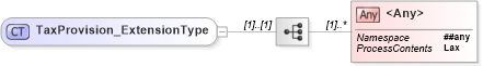 XSD Diagram of TaxProvision_ExtensionType in schema jv-ins-reinsurance-2008-1_xsd (Acord - Reinsurance & Large Commercial Standards Program)