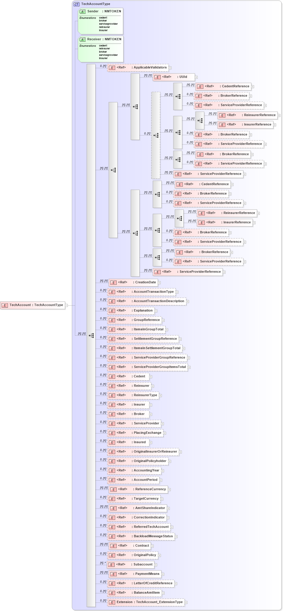 XSD Diagram of TechAccount in schema jv-ins-reinsurance-2008-1_xsd (Acord - Reinsurance & Large Commercial Standards Program)