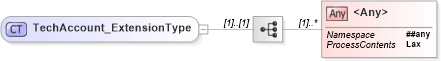 XSD Diagram of TechAccount_ExtensionType in schema jv-ins-reinsurance-2008-1_xsd (Acord - Reinsurance & Large Commercial Standards Program)
