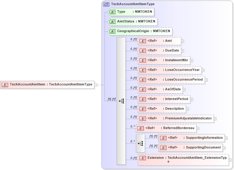 XSD Diagram of TechAccountAmtItem in schema jv-ins-reinsurance-2008-1_xsd (Acord - Reinsurance & Large Commercial Standards Program)