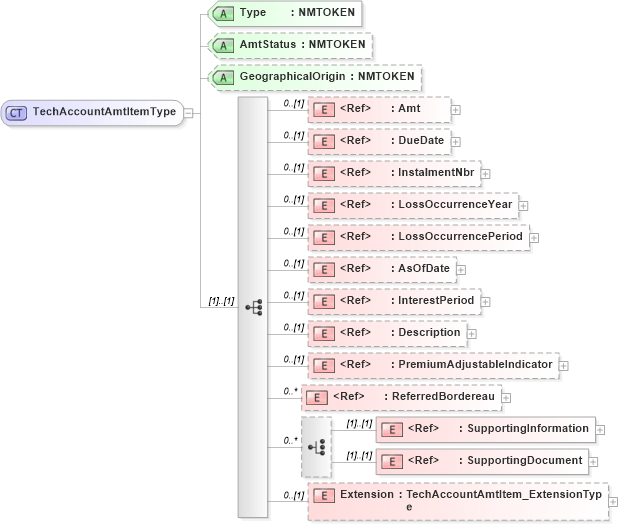 XSD Diagram of TechAccountAmtItemType in schema jv-ins-reinsurance-2008-1_xsd (Acord - Reinsurance & Large Commercial Standards Program)