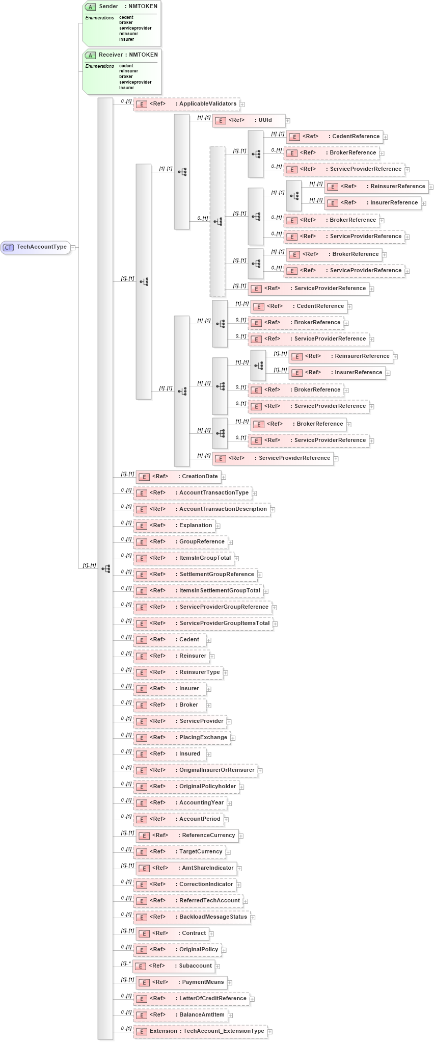 XSD Diagram of TechAccountType in schema jv-ins-reinsurance-2008-1_xsd (Acord - Reinsurance & Large Commercial Standards Program)
