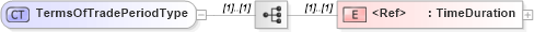 XSD Diagram of TermsOfTradePeriodType in schema jv-ins-reinsurance-2008-1-dri-slice_xsd (Acord - Reinsurance & Large Commercial Standards Program)