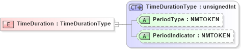 XSD Diagram of TimeDuration in schema jv-ins-reinsurance-2008-1-dri-slice_xsd (Acord - Reinsurance & Large Commercial Standards Program)