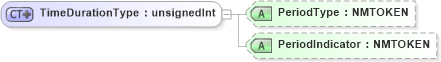 XSD Diagram of TimeDurationType in schema jv-ins-reinsurance-2008-1_xsd (Acord - Reinsurance & Large Commercial Standards Program)