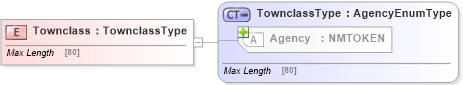 XSD Diagram of Townclass in schema jv-ins-reinsurance-2008-1-dri-slice_xsd (Acord - Reinsurance & Large Commercial Standards Program)