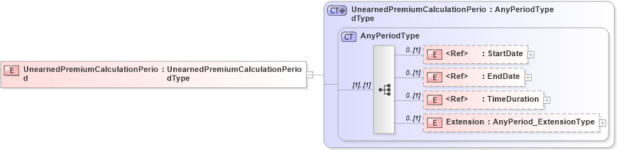 XSD Diagram of UnearnedPremiumCalculationPeriod in schema jv-ins-reinsurance-2008-1-dri-slice_xsd (Acord - Reinsurance & Large Commercial Standards Program)