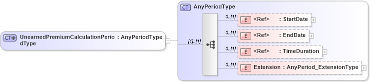 XSD Diagram of UnearnedPremiumCalculationPeriodType in schema jv-ins-reinsurance-2008-1-dri-slice_xsd (Acord - Reinsurance & Large Commercial Standards Program)