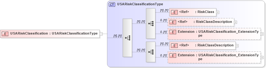 XSD Diagram of USARiskClassification in schema jv-ins-reinsurance-2008-1-dri-slice_xsd (Acord - Reinsurance & Large Commercial Standards Program)
