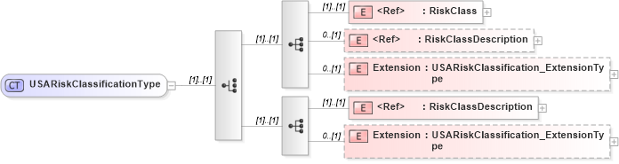 XSD Diagram of USARiskClassificationType in schema jv-ins-reinsurance-2008-1_xsd (Acord - Reinsurance & Large Commercial Standards Program)