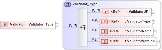 XSD Diagram of Validator in schema acordmsgsvc_base_v-1-5-0_xsd (Acord - Reinsurance & Large Commercial Standards Program)