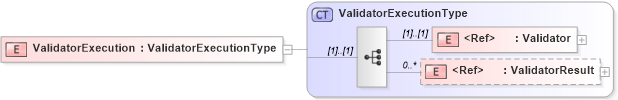 XSD Diagram of ValidatorExecution in schema acordmsgsvc_base_v-1-5-0_xsd (Acord - Reinsurance & Large Commercial Standards Program)