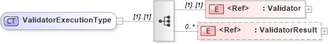 XSD Diagram of ValidatorExecutionType in schema acordmsgsvc_base_v-1-5-0_xsd (Acord - Reinsurance & Large Commercial Standards Program)