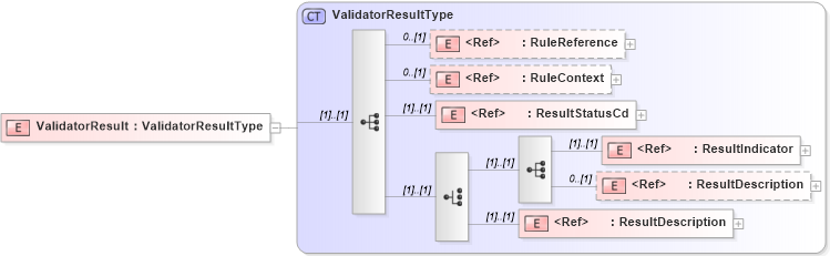 XSD Diagram of ValidatorResult in schema acordmsgsvc_base_v-1-5-0_xsd (Acord - Reinsurance & Large Commercial Standards Program)