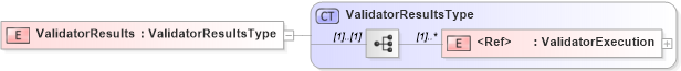 XSD Diagram of ValidatorResults in schema acordmsgsvc_base_v-1-5-0_xsd (Acord - Reinsurance & Large Commercial Standards Program)