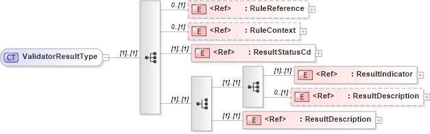 XSD Diagram of ValidatorResultType in schema acordmsgsvc_base_v-1-5-0_xsd (Acord - Reinsurance & Large Commercial Standards Program)