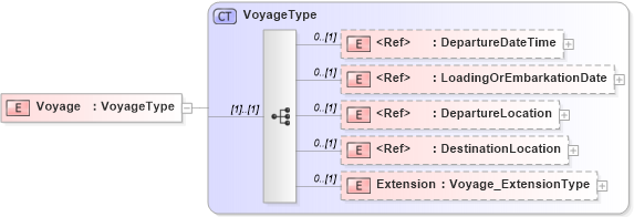 XSD Diagram of Voyage in schema jv-ins-reinsurance-2008-1_xsd (Acord - Reinsurance & Large Commercial Standards Program)