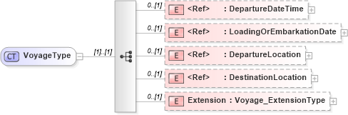 XSD Diagram of VoyageType in schema jv-ins-reinsurance-2008-1_xsd (Acord - Reinsurance & Large Commercial Standards Program)