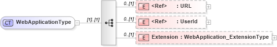XSD Diagram of WebApplicationType in schema jv-ins-reinsurance-2008-1_xsd (Acord - Reinsurance & Large Commercial Standards Program)