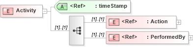 XSD Diagram of Activity in schema adsmlenvelope-1_1-main-as_xsd (AdsML)