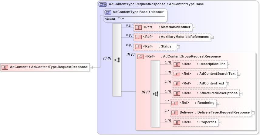 XSD Diagram of AdContent in schema adsmlmaterials-2_0-publictypelibrary-as_xsd (AdsML)