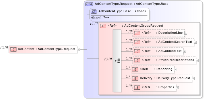 XSD Diagram of AdContent in schema adsmlmaterials-2_0-publictypelibrary-as_xsd (AdsML)