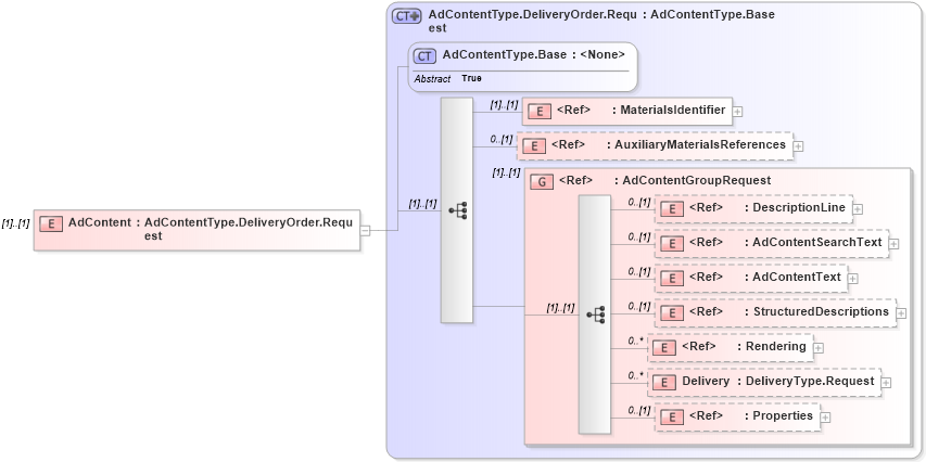 XSD Diagram of AdContent in schema adsmlmaterials-2_0-publictypelibrary-as_xsd (AdsML)