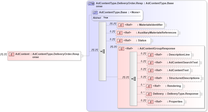 XSD Diagram of AdContent in schema adsmlmaterials-2_0-publictypelibrary-as_xsd (AdsML)