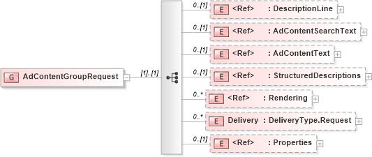 XSD Diagram of AdContentGroupRequest in schema adsmlmaterials-2_0-publictypelibrary-as_xsd (AdsML)