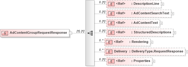 XSD Diagram of AdContentGroupRequestResponse in schema adsmlmaterials-2_0-publictypelibrary-as_xsd (AdsML)